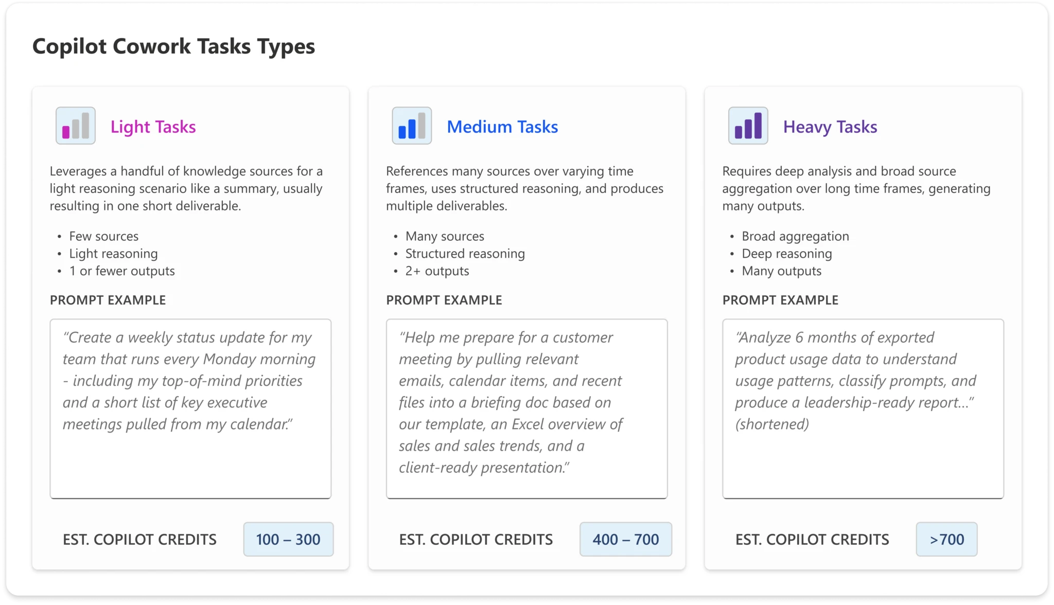 Microsoft Copilot Cowork task types graphic for light, medium, and heavy tasks.