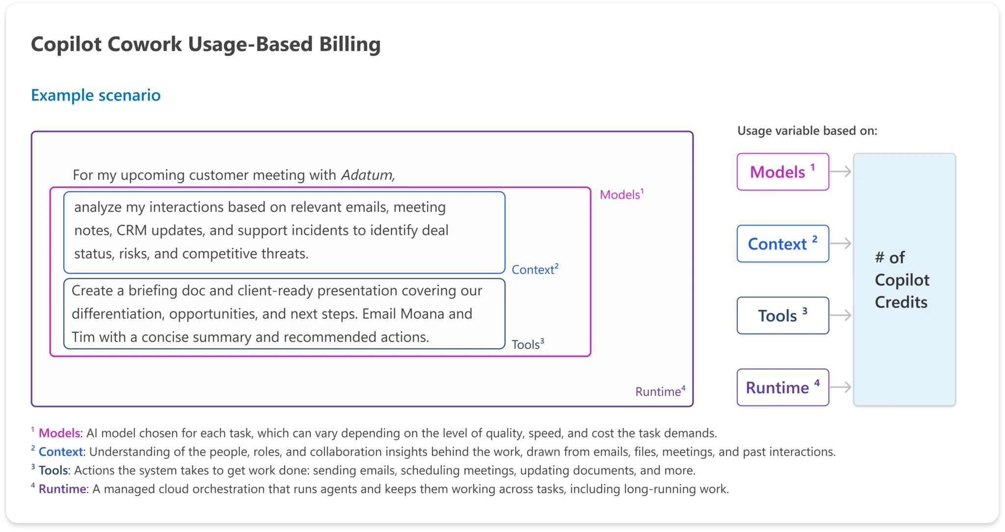 Microsoft Copilot Cowork usage-based billing diagram showing models, context, tools, and runtime feeding into Copilot Credits.