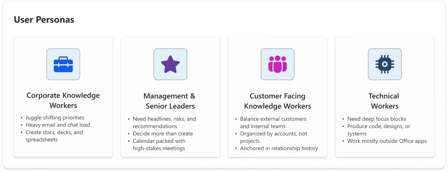 Microsoft Copilot Cowork user personas graphic.